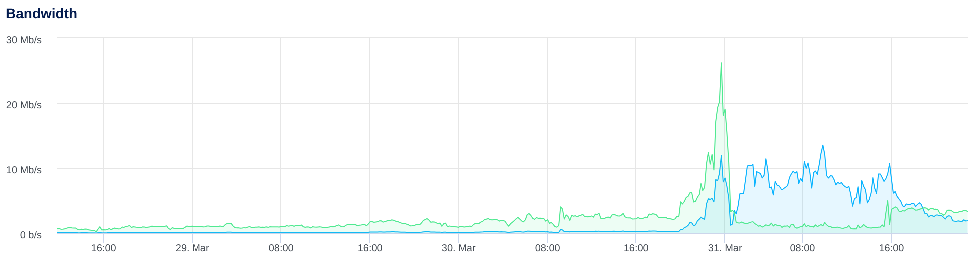 Graph showing the sudden increase in traffic on one VPS