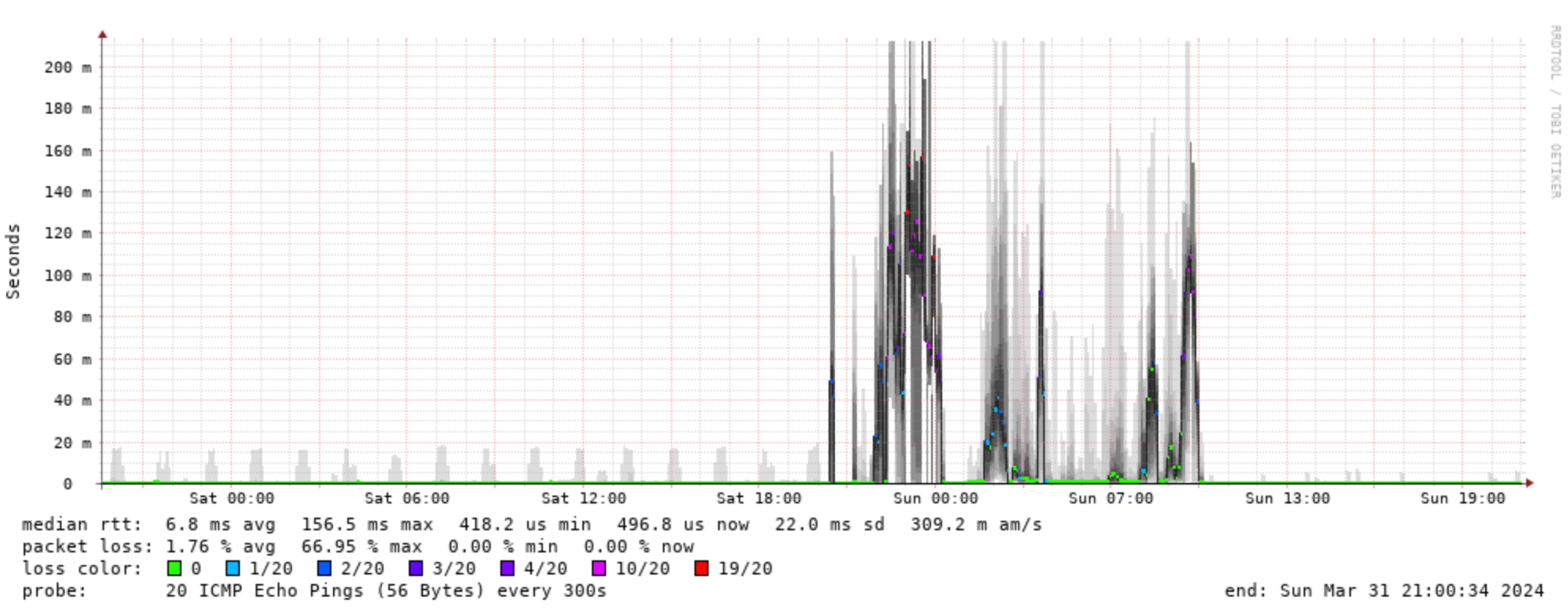 Smokeping graph showing the latency to the router on my LAN going haywire